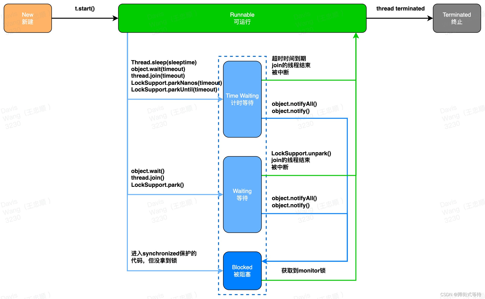 Java之线程状态