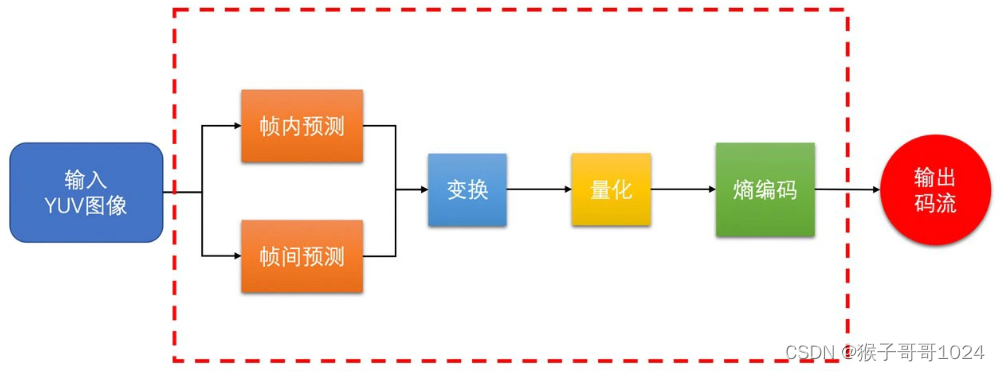 视频技术基础知识