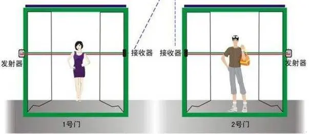 人群计数：技术难点、商业产品化成功案例、现状、传统做法、硬件设备、