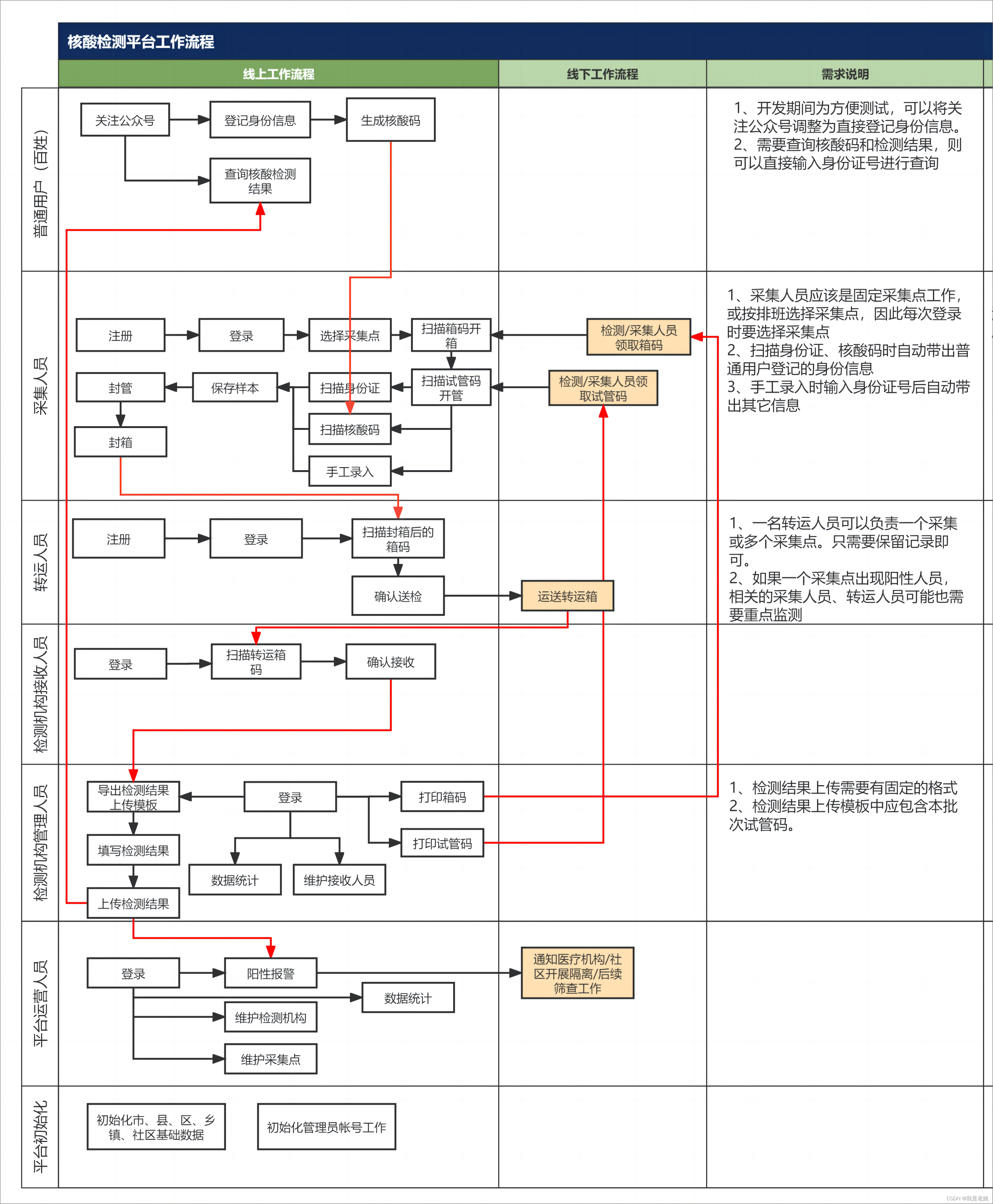 脑补的流程图