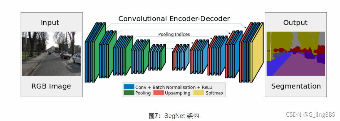 SegNet框架