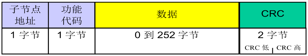 modbus帧数据