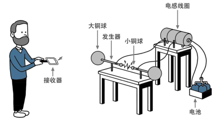 赫兹电磁波实验装置图图片