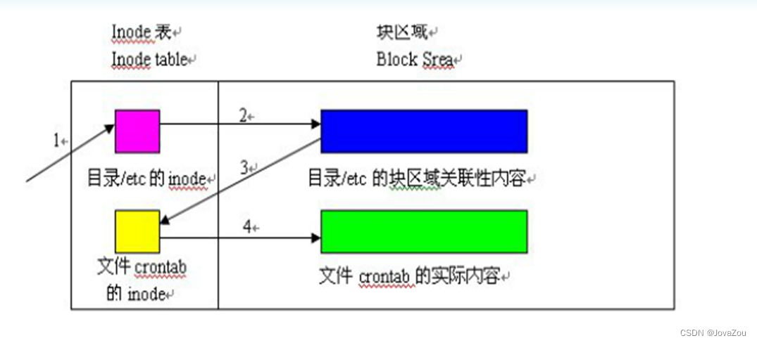 文件系统通过inode读取文件的流程图