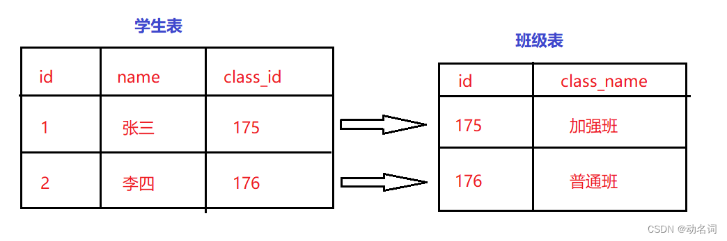 MySQL —— 表的约束