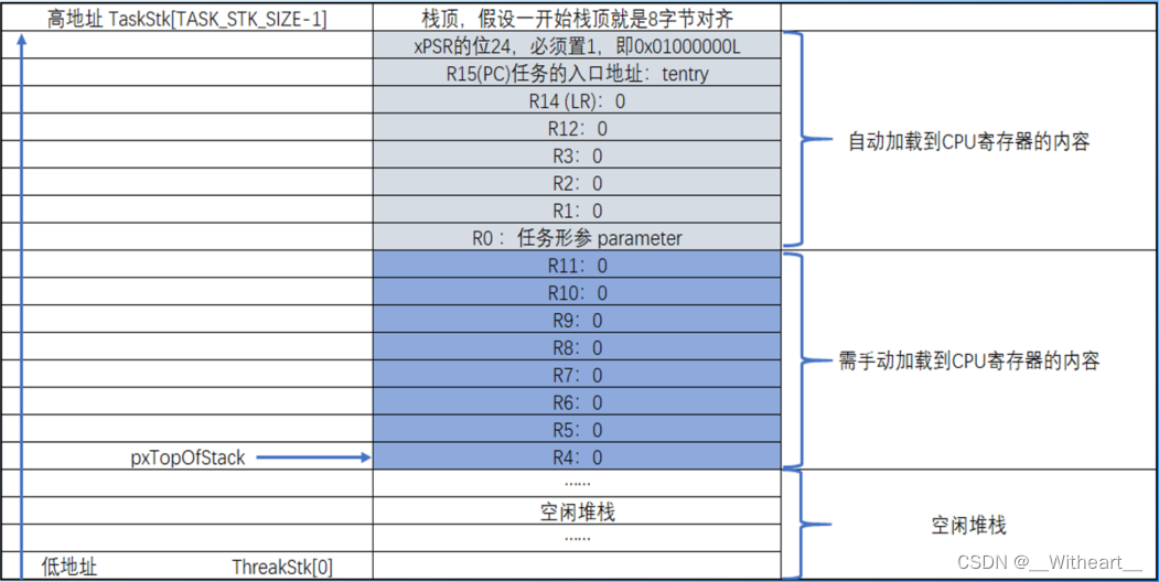 【学习日记】【FreeRTOS】任务句柄、任务控制块TCB、任务栈、任务、就绪表详解