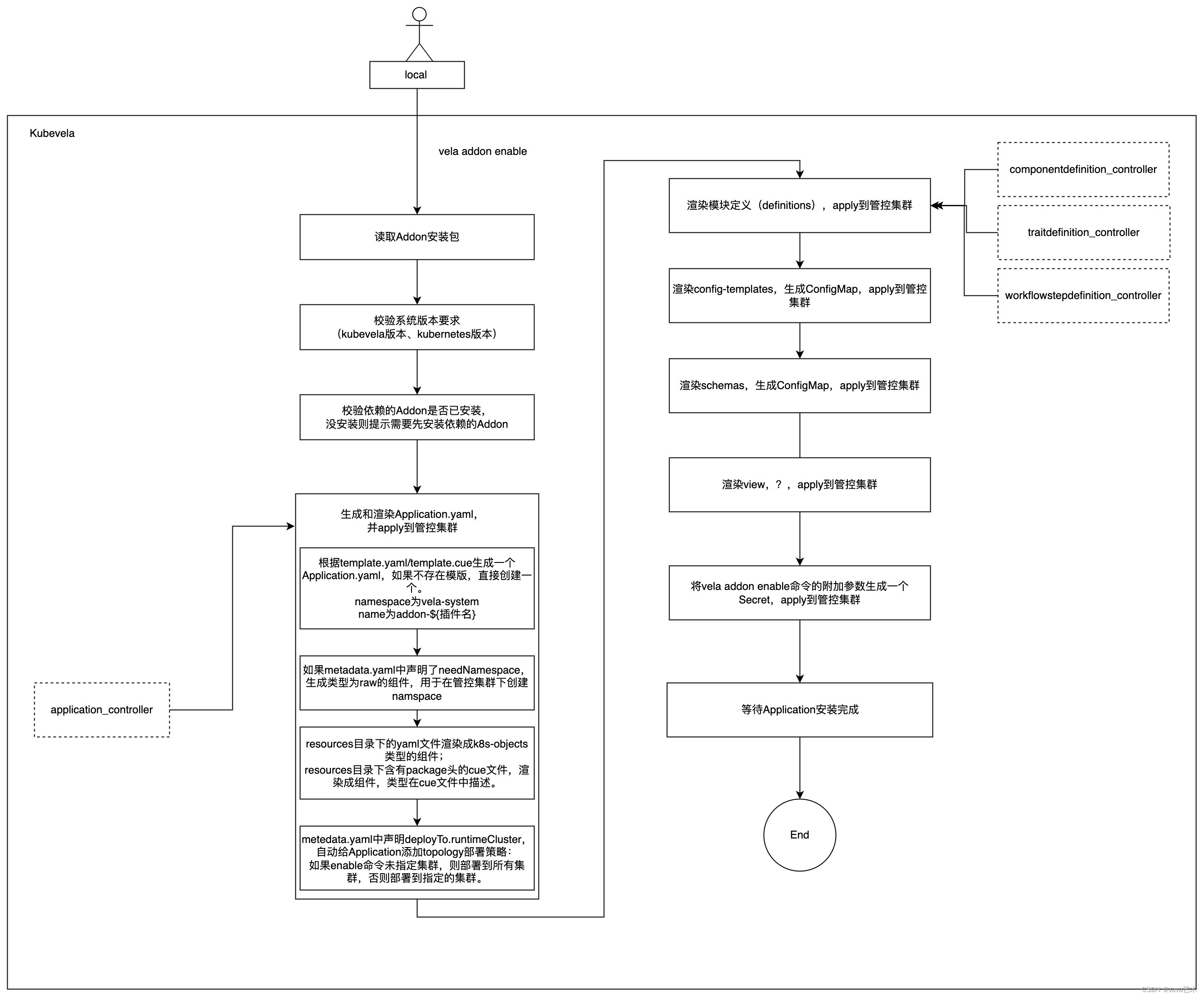 KubeVela篇06：Kubevela Addon插件安装原理