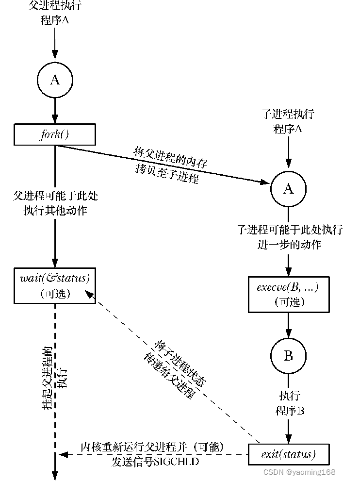 Linux 系统编程拾遗