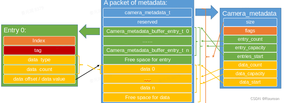 camera_metadata ṹĹϵ