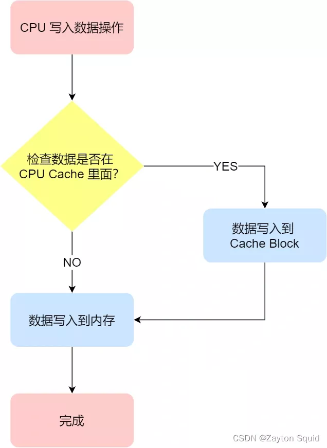 写直达