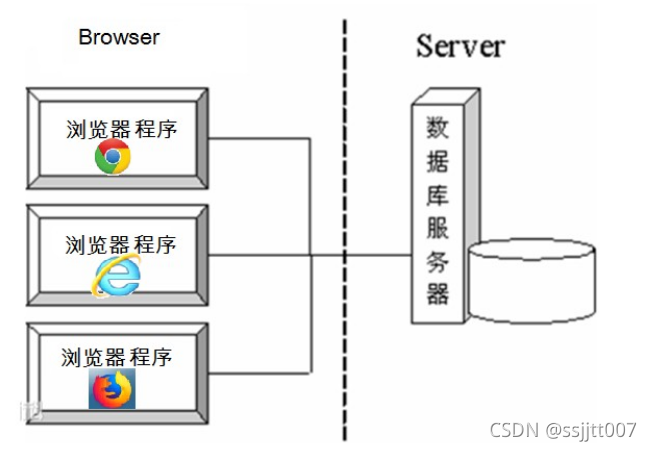 [外链图片转存失败,源站可能有防盗链机制,建议将图片保存下来直接上传(img-tpat7xQr-1635077258758)(img/02_BS架构.png)]