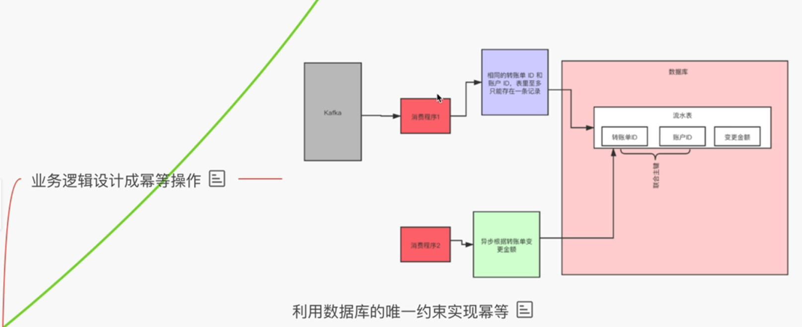 唯一键约束机制