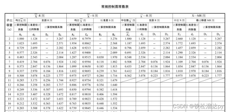 Python绘制X-bar图和R图 | 统计过程控制SPC