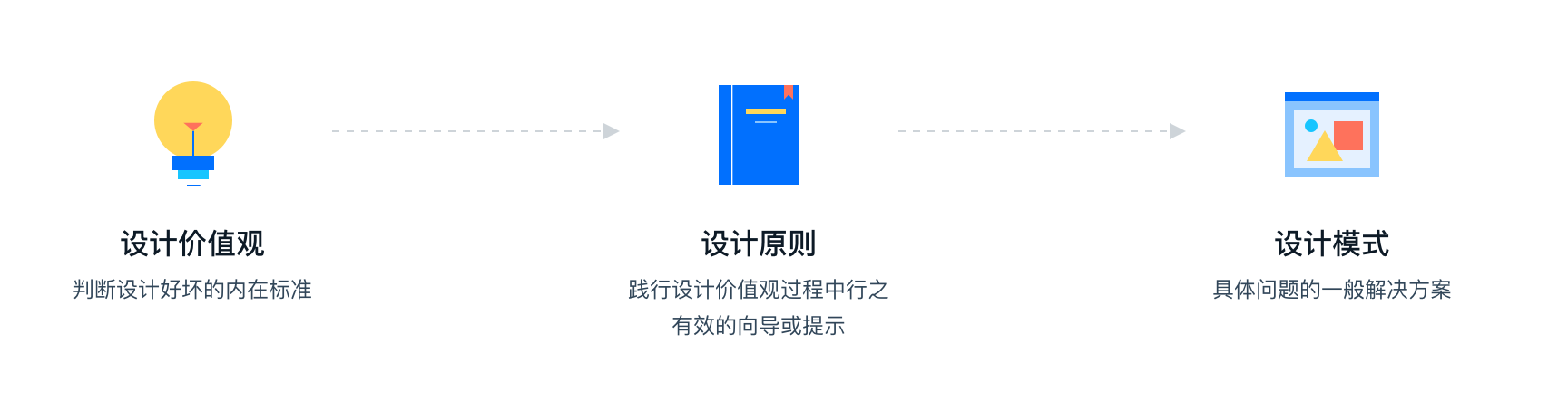 软件的设计原则，设计模式以及软件的质量属性