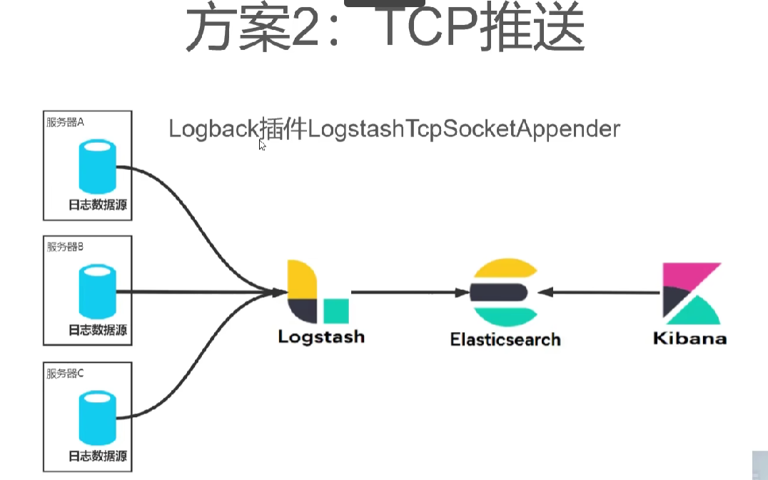 logstash+elasticsearch+Kibana(ELK)日志收集