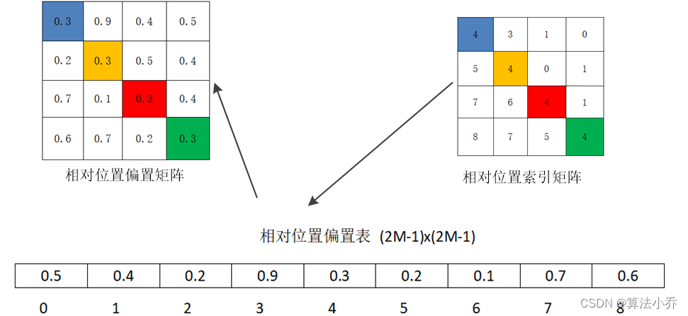 Swin Transformer之相对位置编码详解