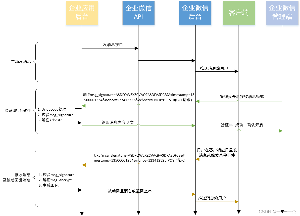 消息接口流程图