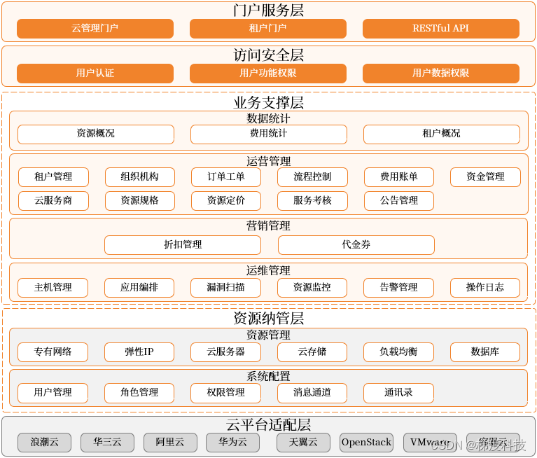 梯度多云管理技术架构的优势