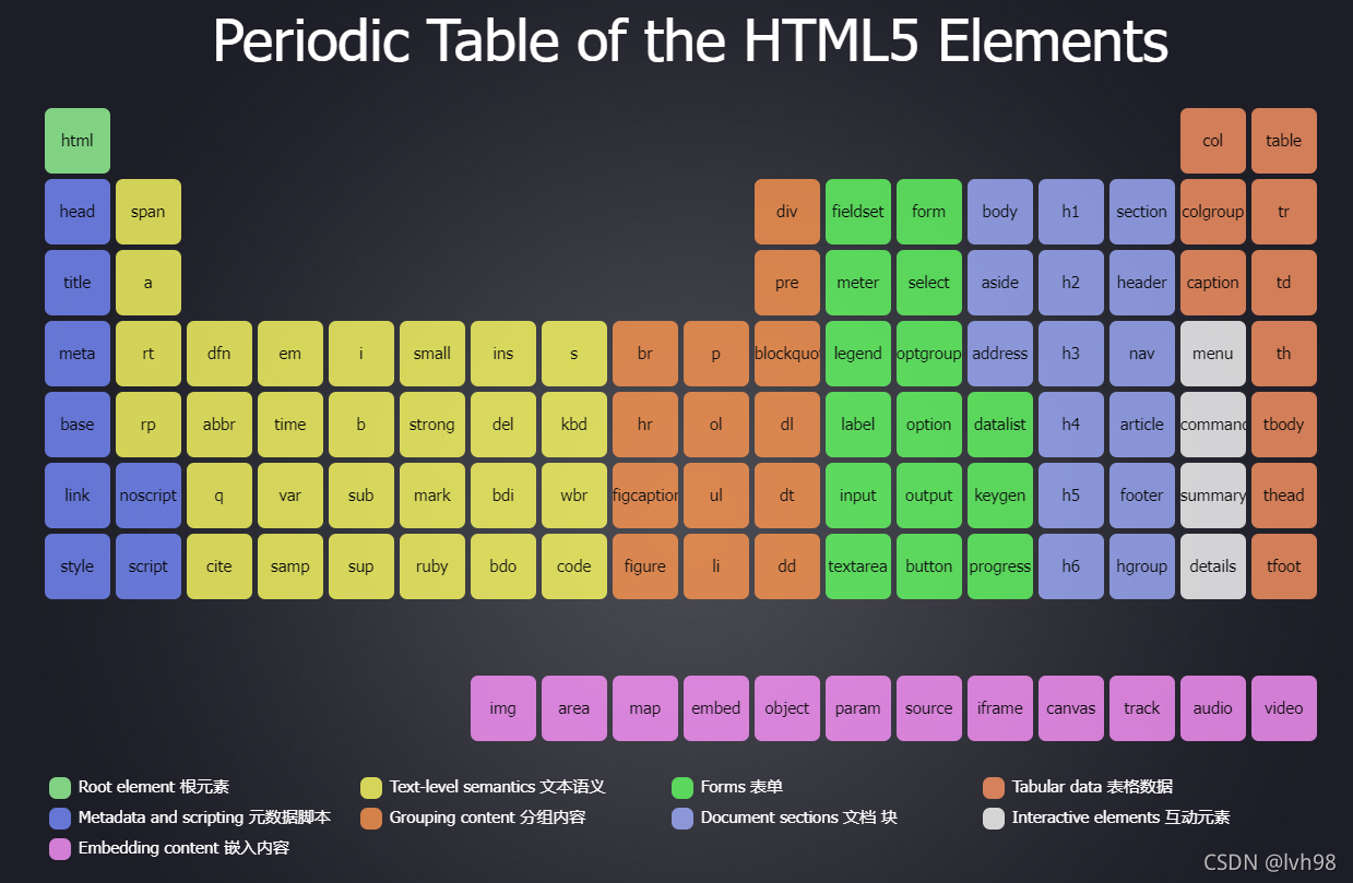 HTML5元素周期表