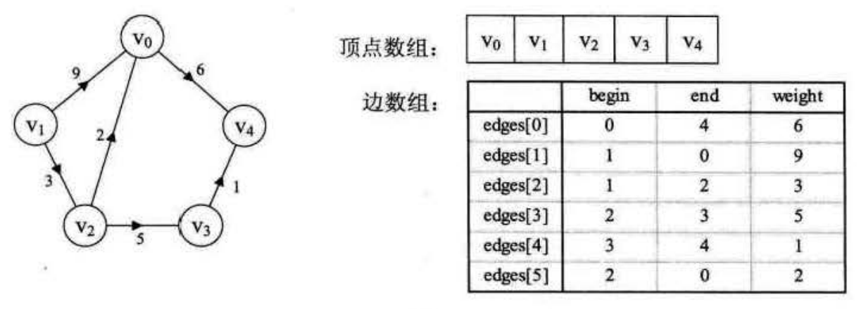 【开卷数据结构 】图的五大存储方式