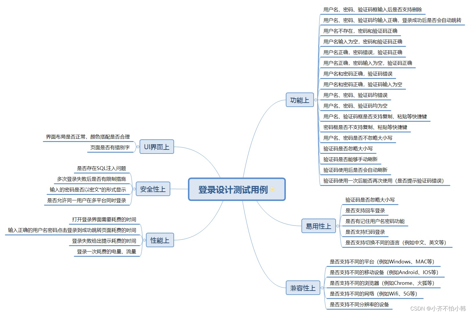 登录页面（用户名、密码、验证码）设计测试用例