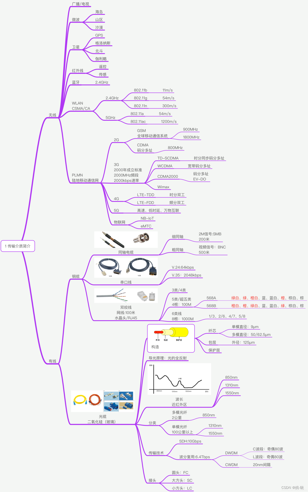 Introduction to transmission media