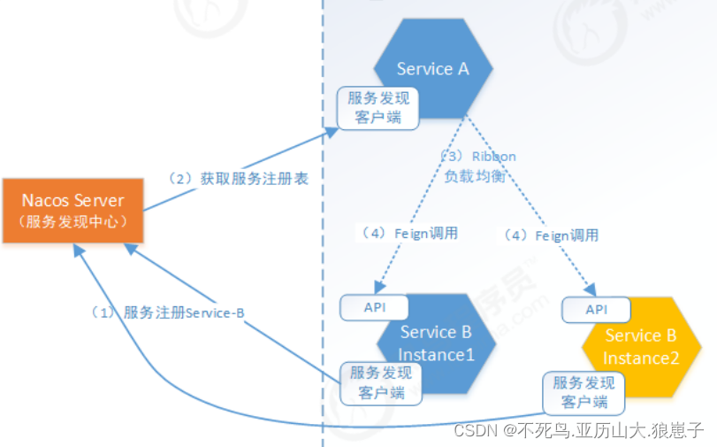 SpringCloud（35）：Nacos 服务发现快速入门