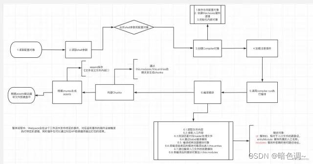 webpack 打包流程