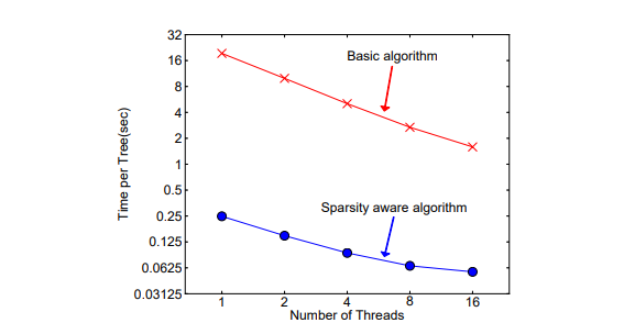 xgboost:分割Sparsity-aware Split Finding