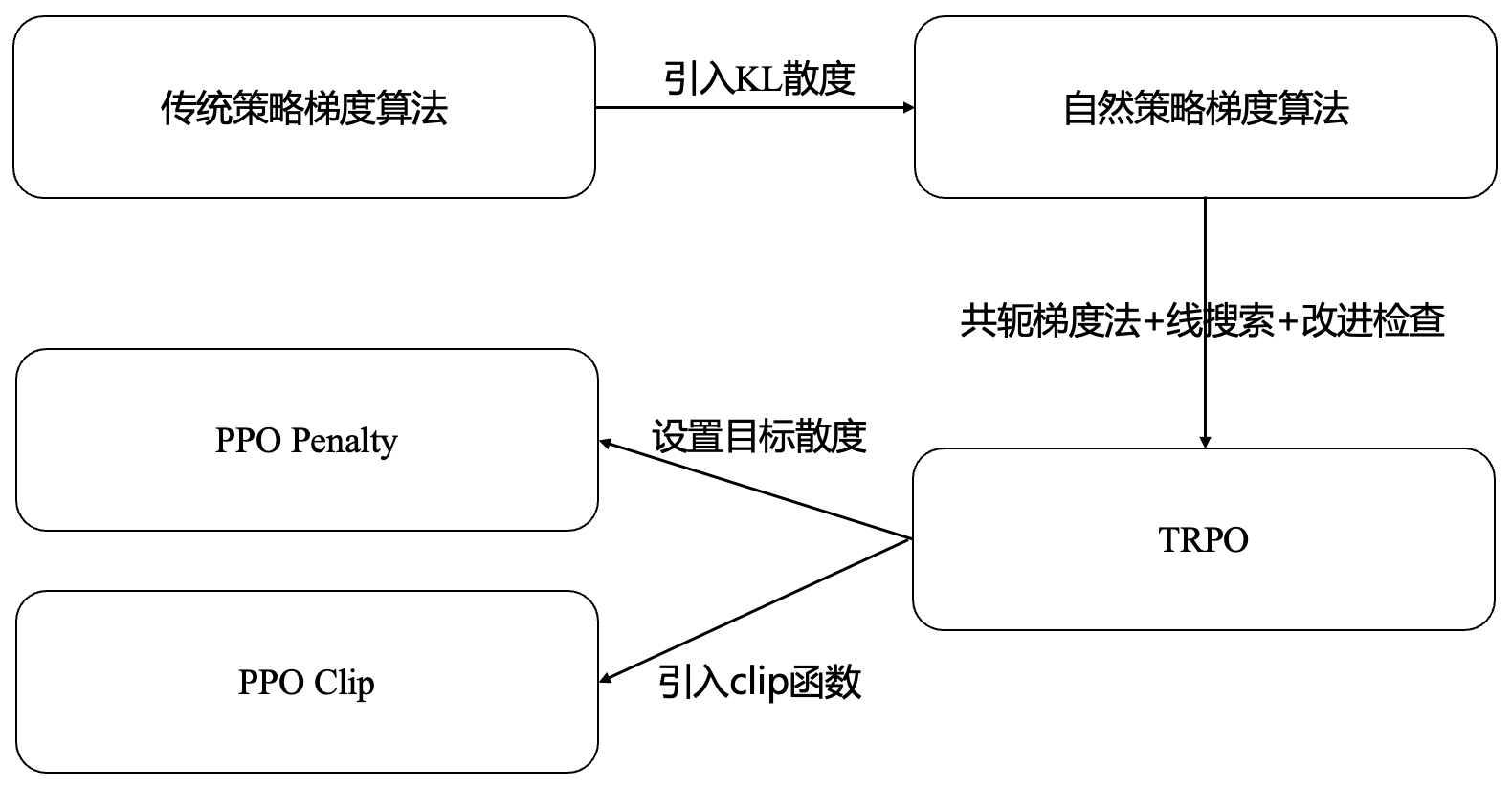 Proximal Policy Optimization (PPO) 算法理解：从策略梯度开始 - overfit.cn