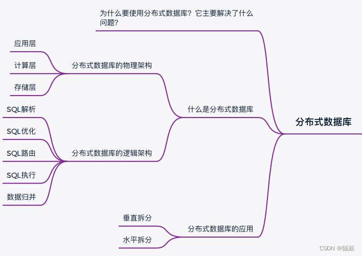 实习------数据库进阶