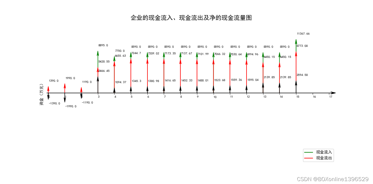 现金流量图