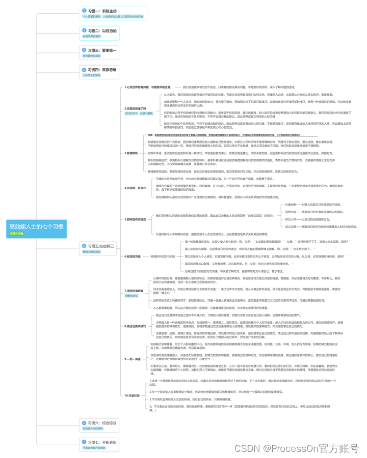 《高效能人士的七个习惯》思维导图