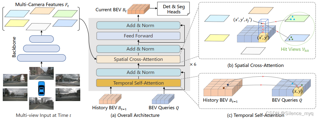 BEVFormer 的总体架构。 (a) BEVFormer 的编码器层包含网格状 BEV 查询、时间自注意力和空间交叉注意力。 (b) 在空间交叉注意中，每个 BEV 查询仅与感兴趣区域中的图像特征交互。 (c) 在时间自注意力中，每个 BEV 查询与两个特征交互：当前时间戳的 BEV 查询和前一个时间戳的 BEV 特征。