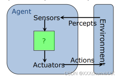 Agent的框架结构