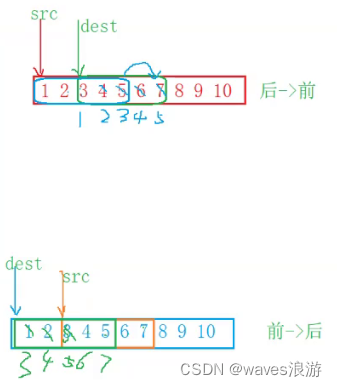 memmove模拟实现示意图