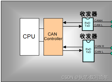 CAN总线知识点总结_can总线通信工作方式-CSDN博客