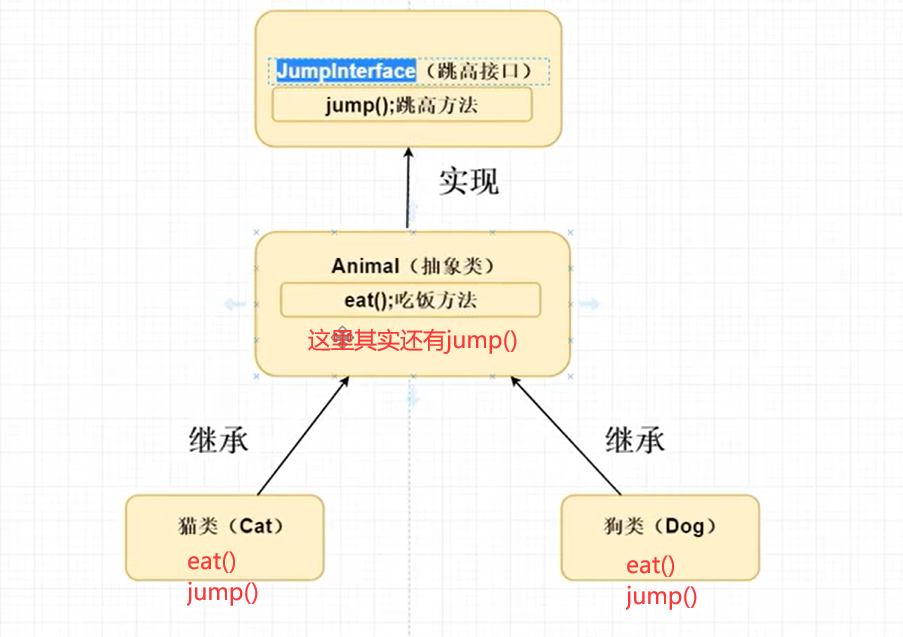 【Java】猫和狗接口版本思路分析