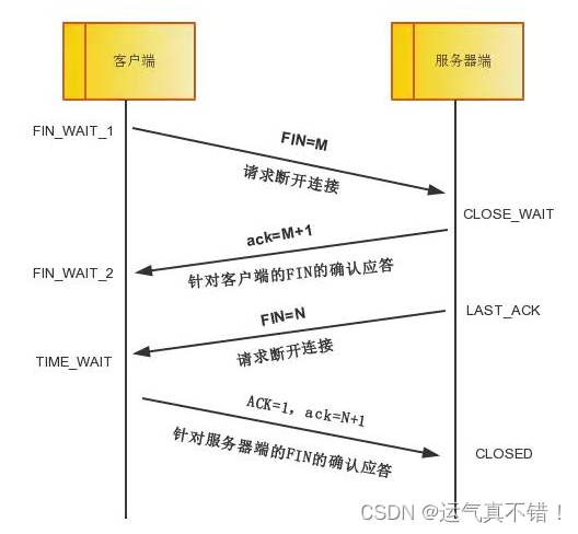 Android开发知识学习——TCP / IP 协议族