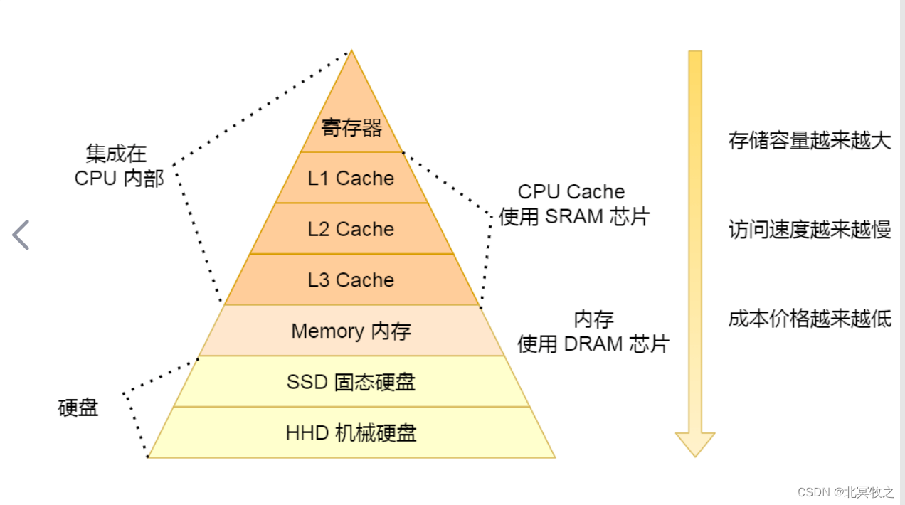 CPU的一、二、三级缓存