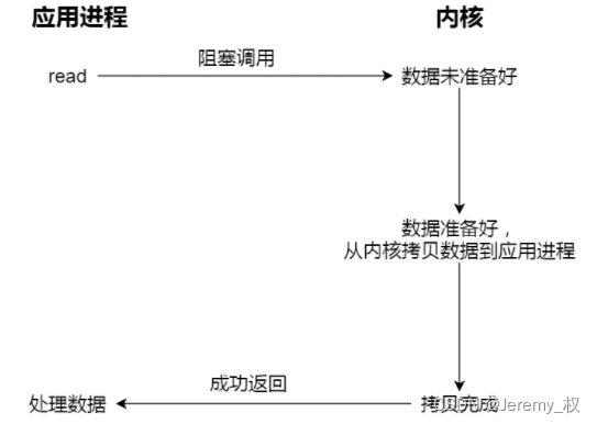 阻塞同步模式