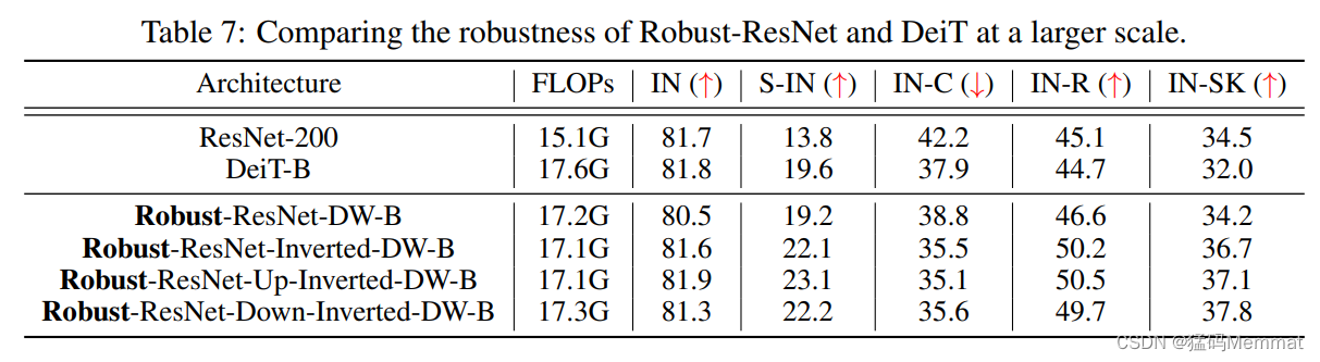 【ICLR23论文】Can CNNs Be More Robust Than Transformers?