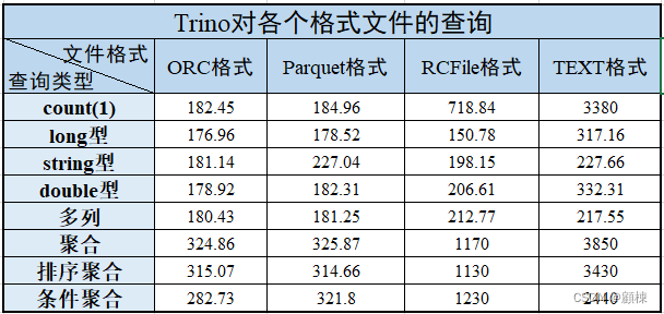 Trino对格式文件的查询