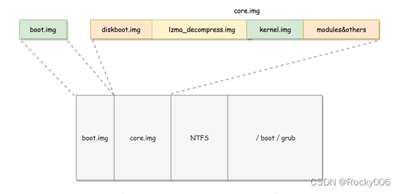 Linux操作系统学习——启动