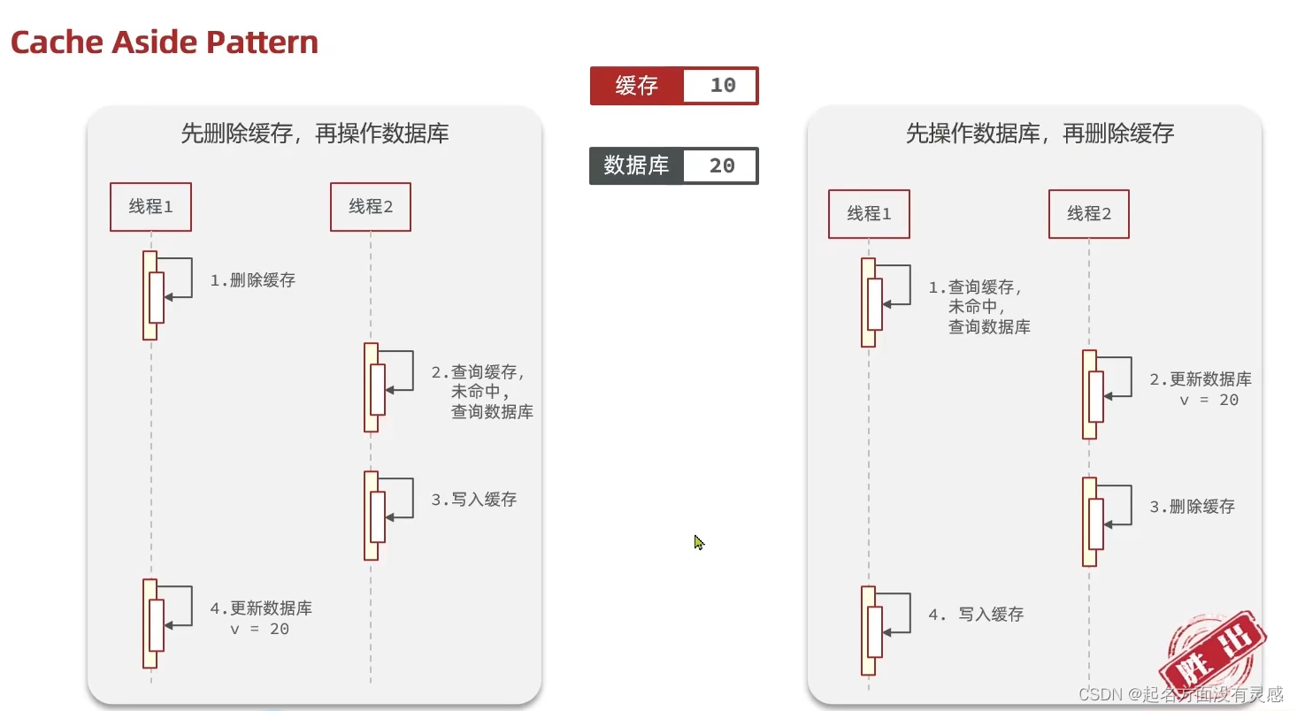 [外链图片转存失败,源站可能有防盗链机制,建议将图片保存下来直接上传(img-VCfOVDrV-1666865570642)(F:\笔记记录\中间件\Redis\【Redis】1.缓存更新策略.assets\1653323595206.png)]