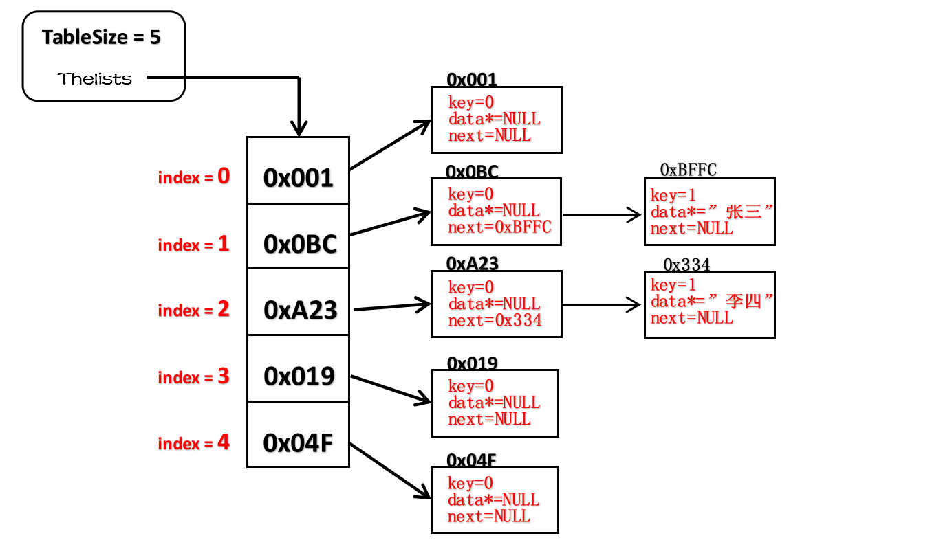 哈希表（散列表）——C++数据结构详解