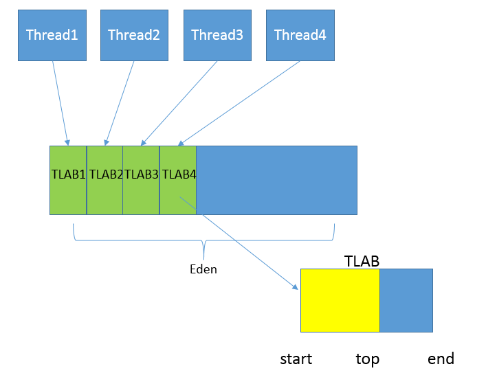 Thread Local Allocation Buffer