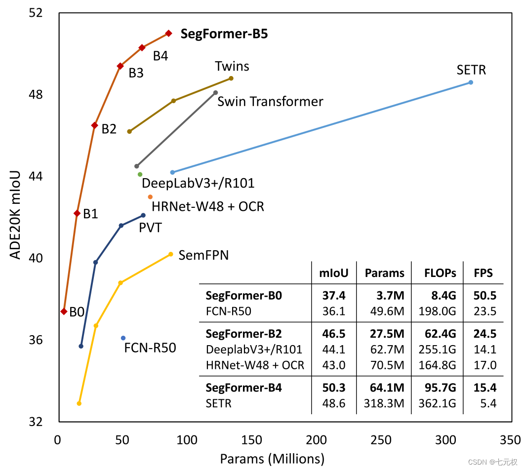 SegFormer效果和性能示意图