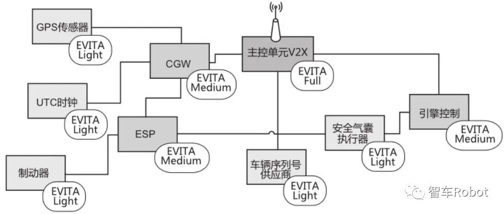 EVITA.HSM.部署架构