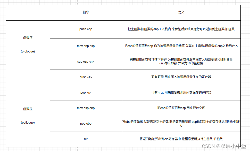 1.栈的介绍-C语言调用函数（一）